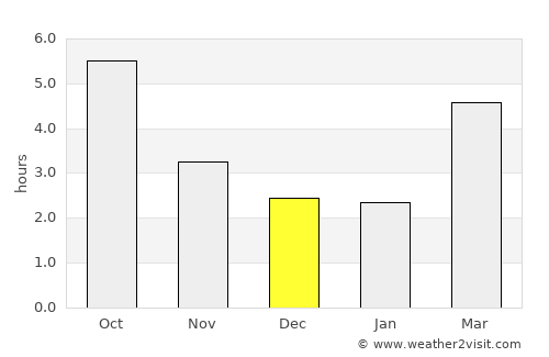 Bistreţu average rain in December