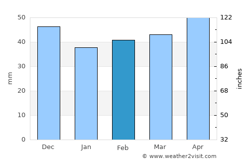 Bistreţu average rain in February