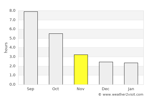 Bistreţu average rain in November