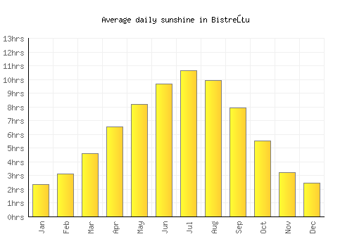 Bistreţu average daily sunshine chart
