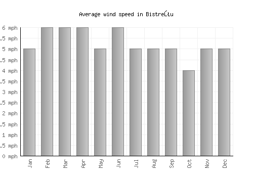 Bistreţu average winspeed by month (mph)