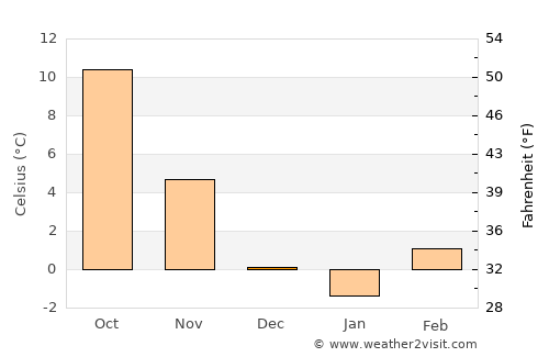 Bistrica ob Sotli average temperature in December