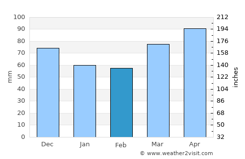 Bistrica ob Sotli average rain in February