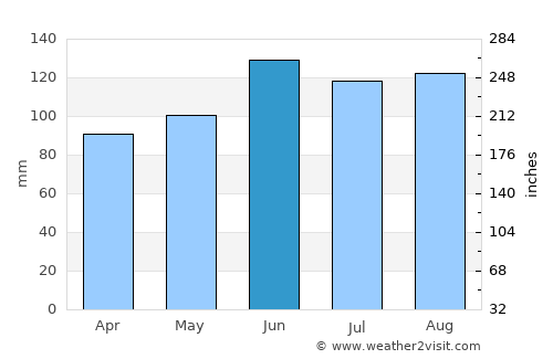Bistrica ob Sotli average rain in June