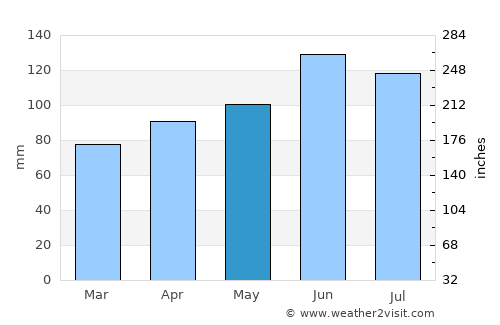 Bistrica ob Sotli average rain in May