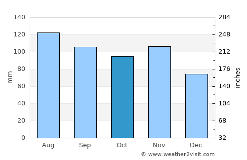 Bistrica ob Sotli average rain in October