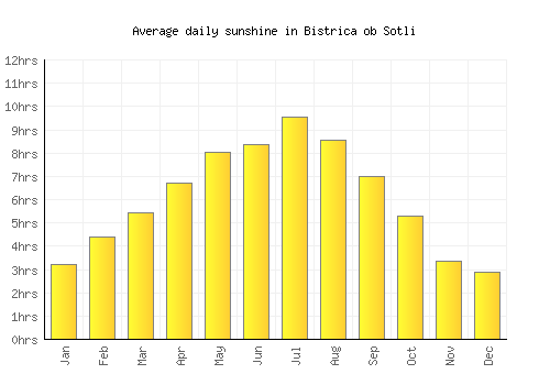 Bistrica ob Sotli average daily sunshine chart