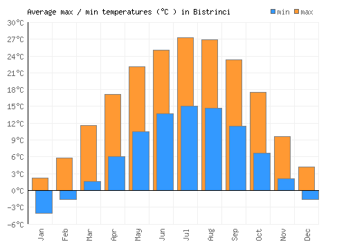 Bistrinci average minimum / maximum temperatures (Celsius)