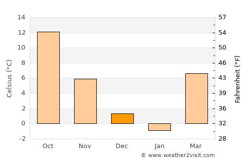 Bistrinci average temperature in December