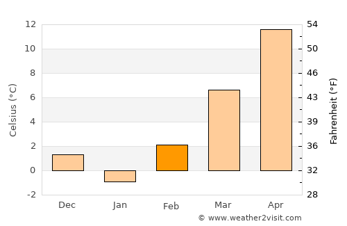 Bistrinci average temperature in February