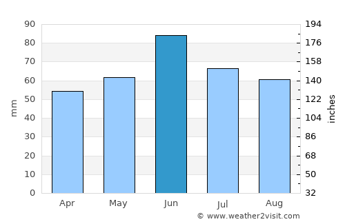 Bistrinci average rain in June