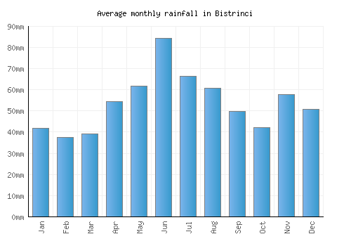 Bistrinci monthly rainfall chart (mm)