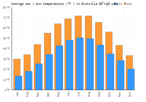 Bistriţa Bârgăului average minimum / maximum temperatures (Fahrenheit)