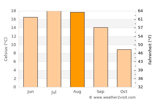 Bistriţa average temperature in August