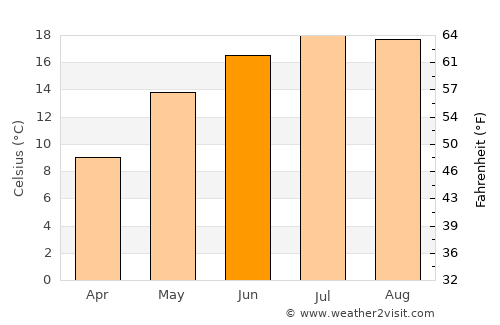 Bistriţa average temperature in June
