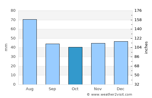Bistriţa average rain in October