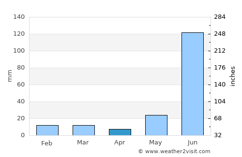 Biswān average rain in April