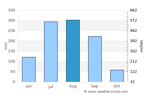 Biswān average rain in August