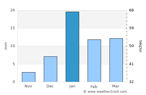 Biswān average rain in January