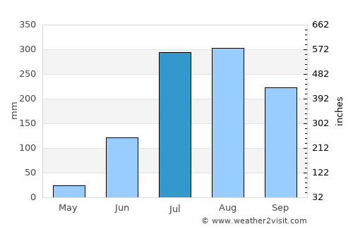 Biswān average rain in July