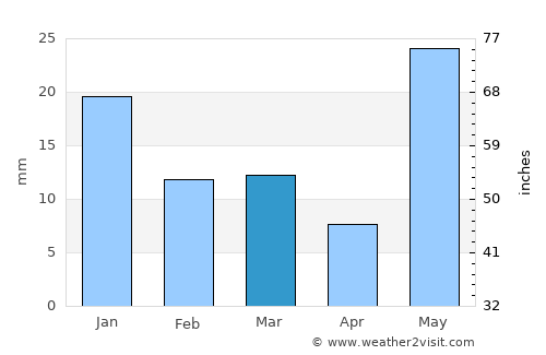 Biswān average rain in March