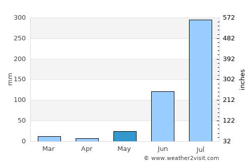 Biswān average rain in May