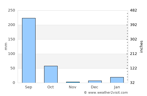Biswān average rain in November