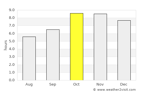 Biswān average rain in October