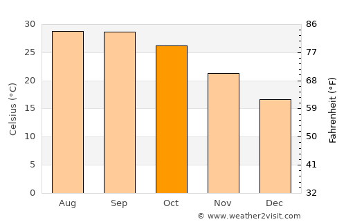 Biswān average temperature in October