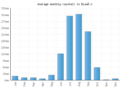 Biswān monthly rainfall chart (mm)