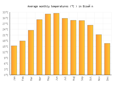 Biswān average temperature chart (Celsius)