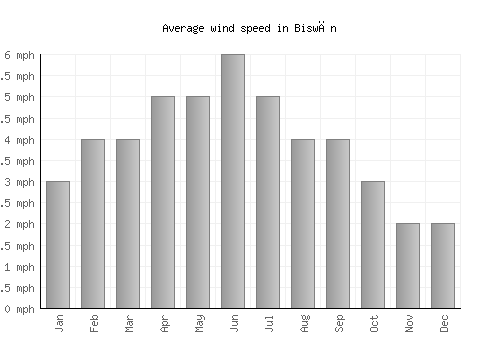 Biswān average winspeed by month (mph)