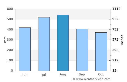 Bitadton average rain in August