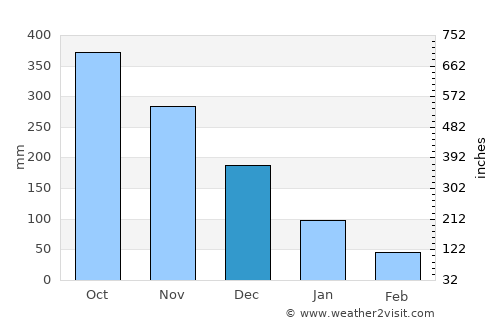 Bitadton average rain in December