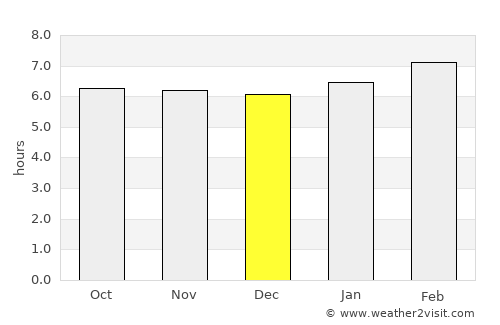 Bitadton average rain in December