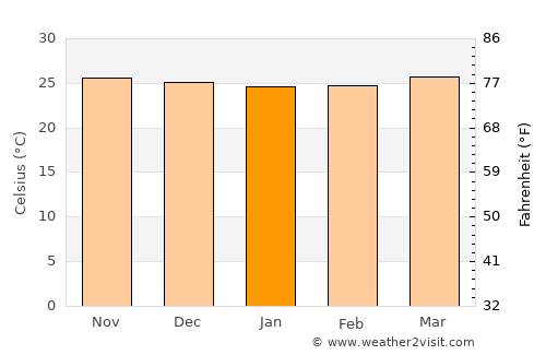 Bitadton average temperature in January