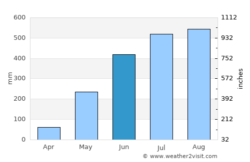 Bitadton average rain in June