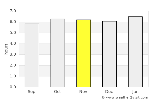 Bitadton average rain in November