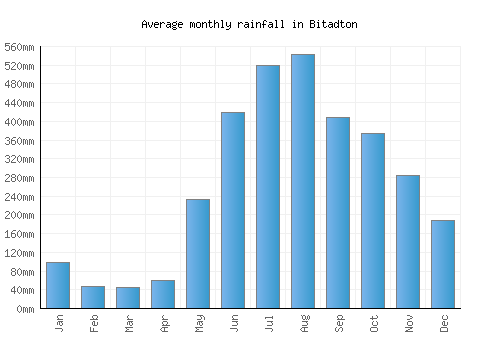 Bitadton monthly rainfall chart (mm)