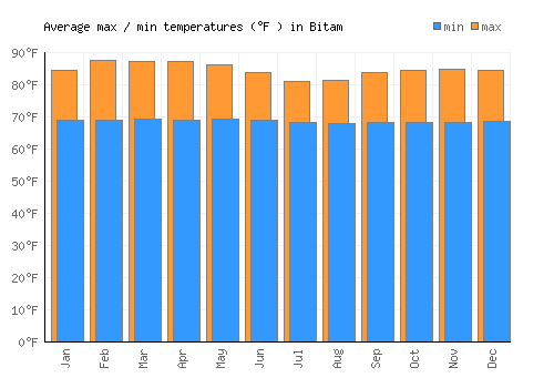 Bitam average minimum / maximum temperatures (Fahrenheit)