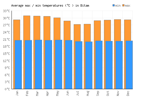 Bitam average minimum / maximum temperatures (Celsius)