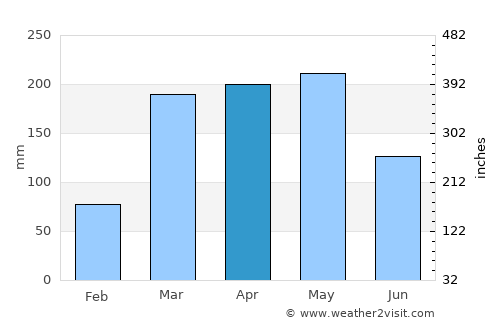 Bitam average rain in April