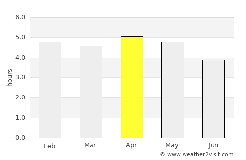 Bitam average rain in April