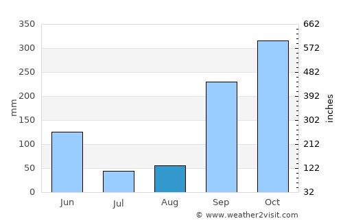Bitam average rain in August