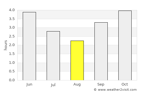 Bitam average rain in August