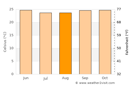 Bitam average temperature in August