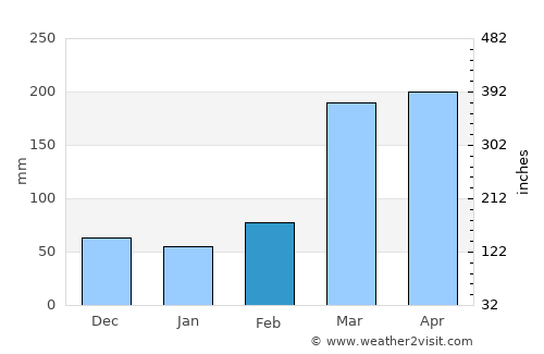 Bitam average rain in February