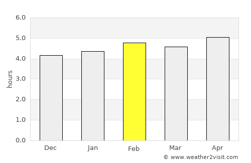 Bitam average rain in February
