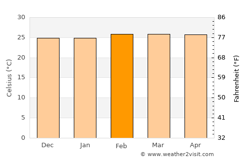 Bitam average temperature in February