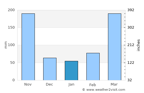 Bitam average rain in January